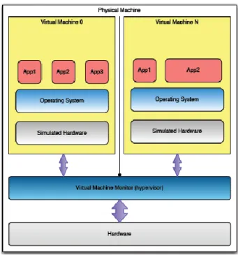 Fig. 1. Virtual Machine Abstraction[1]