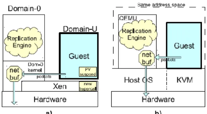Fig. 2. Comparison of architectures: Remus (a) and Romulus (b)[5]