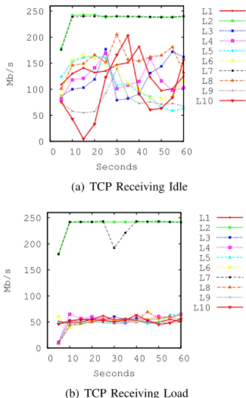Fig. 1. Ten EC2 Large Instances Sending TCP Traffic