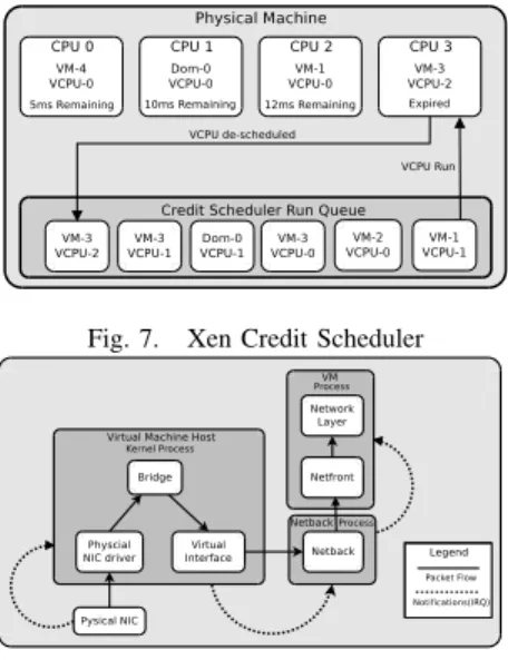 Fig. 7. Xen Credit Scheduler