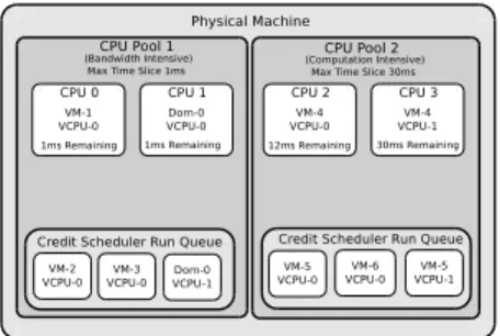 Fig. 13. Multiple Pools for Different VM classes