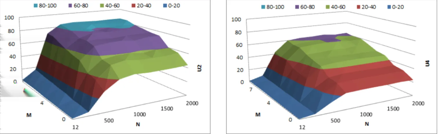 Figure 3. Normalized CPU utilization U 2 for Concat web service