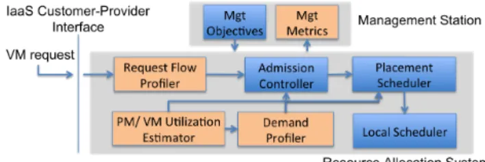 Fig. 1. IaaS Performance Management: Components and Information Flow.