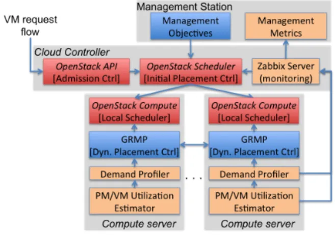 Fig. 2 shows the realization of our performance management architecture (Fig. 1) in an OpenStack cloud