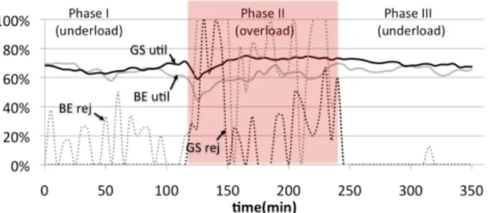 Fig. 8. Measurements for the objective of service differentiation: average CPU utilization and VM rejection rates for best-effort (BE) as well as guaranteed-service (GS) VMs.