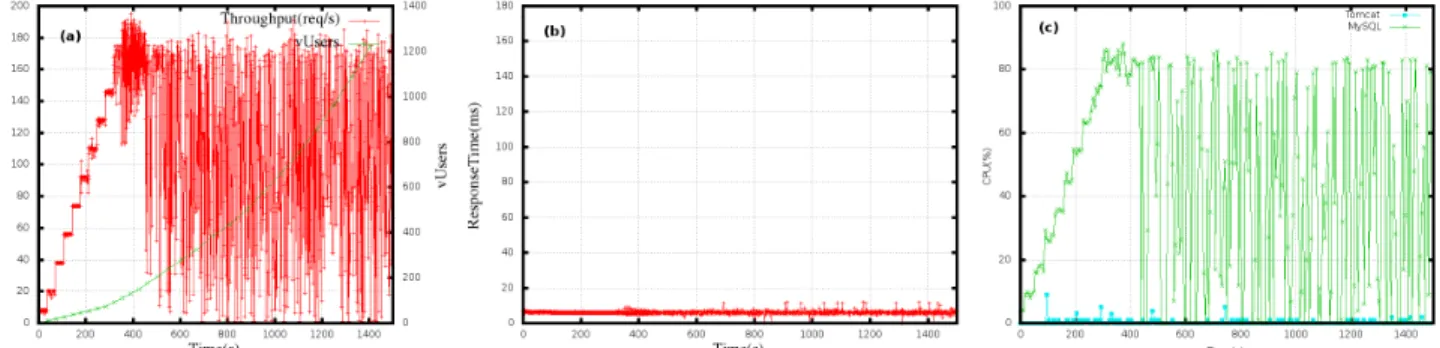 Fig. 1: The consequence of a bad configuration of Tomcat maxThreads parameter (set to 1) on the RUBiS performance: (a) application throughput, (b) response time, and (c) servers CPU and memory loads.