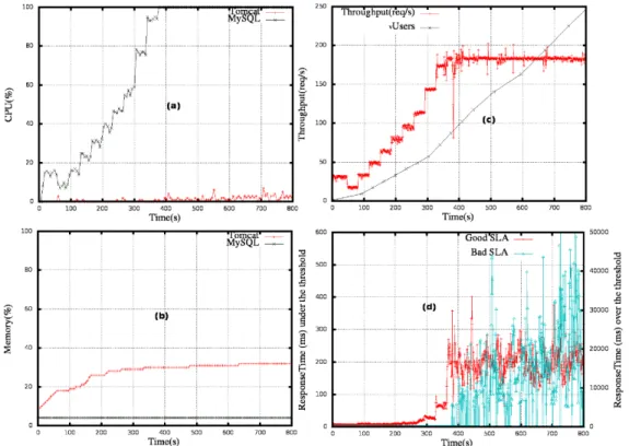 Fig. 2: Bottleneck tier detection: the MySQL server is CPU-bound. (a) Server CPU load, (b) Server memory load, (d) Application throughput, and (d) application response time (below and above the threshold)