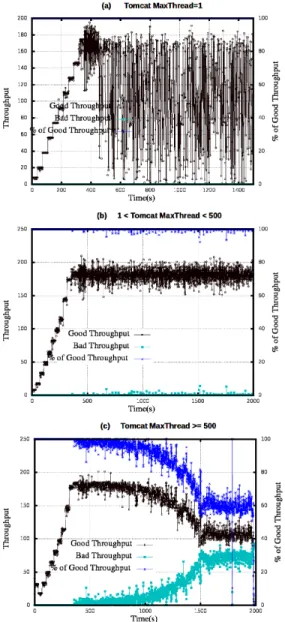 Fig. 5: Impact of the Tomcat maxThreads parameter on application throughput