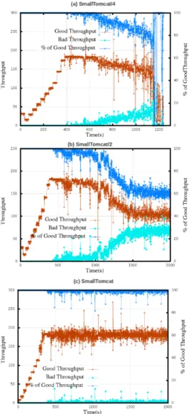 Fig. 6: Comparison of micro Tomcat VMs ([SmallV M ]/2, [SmallV M ]/4) with Small VM: the throughput view.