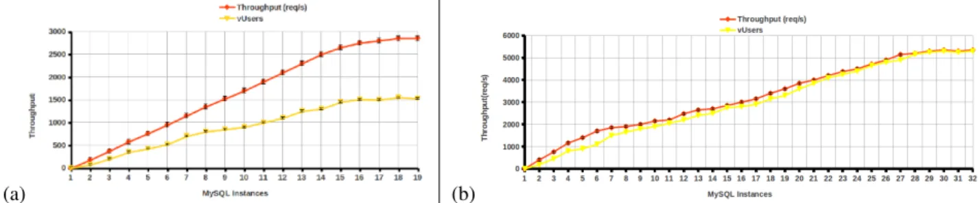 Fig. 8: How many instances of MySQL makes Tomcat the bottleneck tier with one (a) and two (b) Tomcat instances?