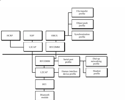 Figure 3 shows the Bluetooth profiles available in Mac OS X [8]. We will use OBEX and RFCOMM for system development
