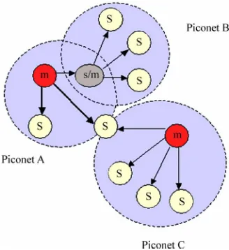 Figure 4. Scatternet comprising three piconets. 