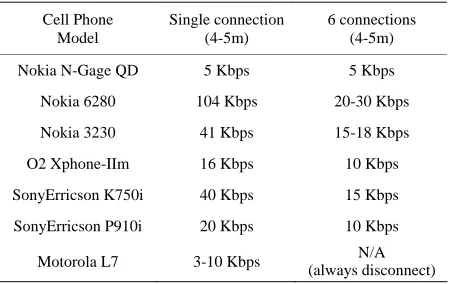 Table 4. Bluetooth data transmission rate of different mo- bile phones. 