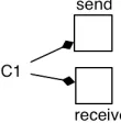 Figure 5 shows the data structure of a chat service  to send message whiler. It got two buffers which is used the other buffer is used to receive message from 