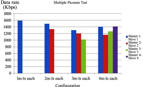 Figure 8only one slave on a master dongle, it achieved the data rate of 1.6 Mbps, which is fairly close to the theoretical transmission rate of Bluetooth, i.e., 2.0 Mbps