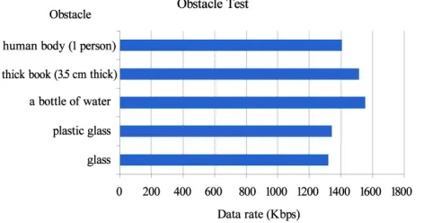 Figure 10. Influence of different obstacles on the data rate. 