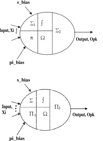 Figure 2. Learning algorithm of a summation type general-ized neuron. 