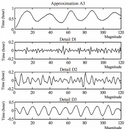 Figure 5. Actual and predicted training output using generalized neuron model (GNN). -