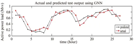 Figure 6. Actual and predicted testing output using ge en r-