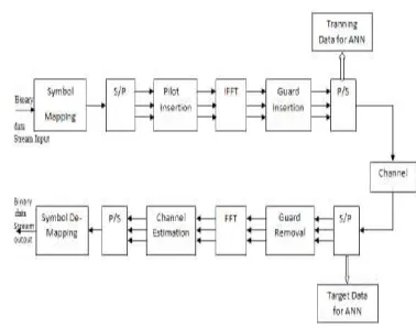 Figure 2 – Channel Estimation using ANN 