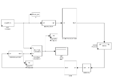 Figure 6 – Performances of BPSK-OFDM 