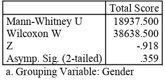 Table 4. Mann Whitney U Test of Time Management and Gender.