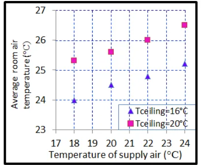 Figure 7.  The relationship between ɳ  and supply air temperature for different mean plate temperatures 