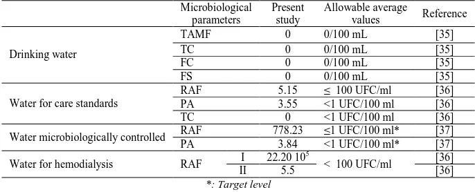 Table 6. Criteria and limits of bacteriological quality of water in all study samples  