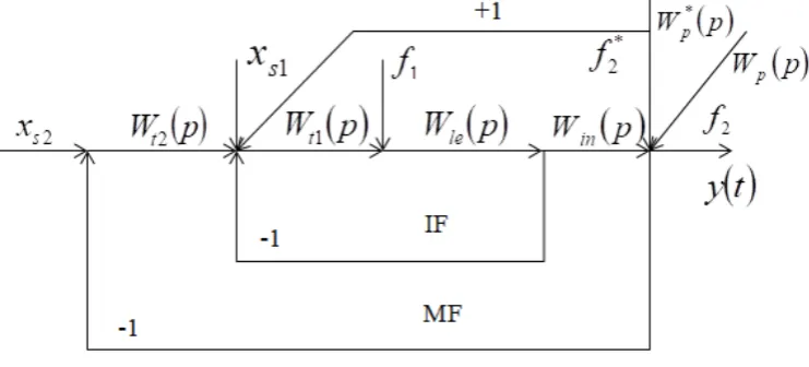 Figure 1.  Structural scheme of modeling of boiler power supply CSAC: y( )t