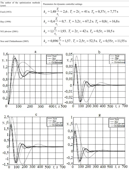 Table 1.  Foreign methods for dynamic tuning of the PID-regulator [10] 