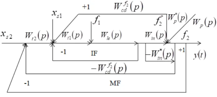 Figure 3.  2( )Wpcd f( )Block diagram of the simulation of the invariant CSAC of the steam generator:  – the transfer function of the external ( )