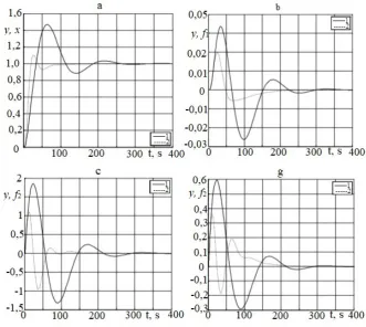 Figure 5.  Comparative analysis of the results of the simulation of the CSAC with the PID-regulator and the proposed invariant CSAC: a – the practicing the jump master effects of x ; b – the practicing the jump internal disturbance sf1 ; c- the practicing the jump external flue disturbance f2; 