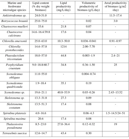 Table 2.3: Lipid content and productivities of microalgae (Richmond, 2004)  