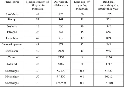 Table 2.4: Comparison of microalgae with other biodiesel feedstock (Mata et al., 