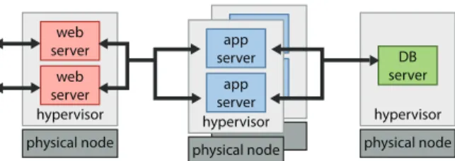 Figure 1: Example of a 3-tier application system deploy- deploy-ment, presented as mappings of virtual machines to physical hardware nodes.