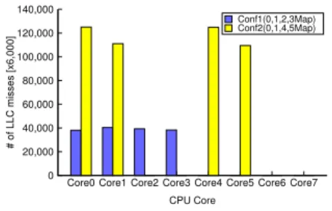 Figure 3: Schematic illustration of CPU and memory archi- archi-tecture in our experimental testbed.