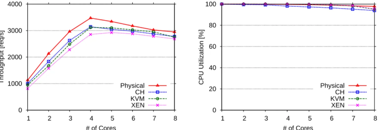 Figure 4: Observation of the non-monotonic scalability trend of the system.