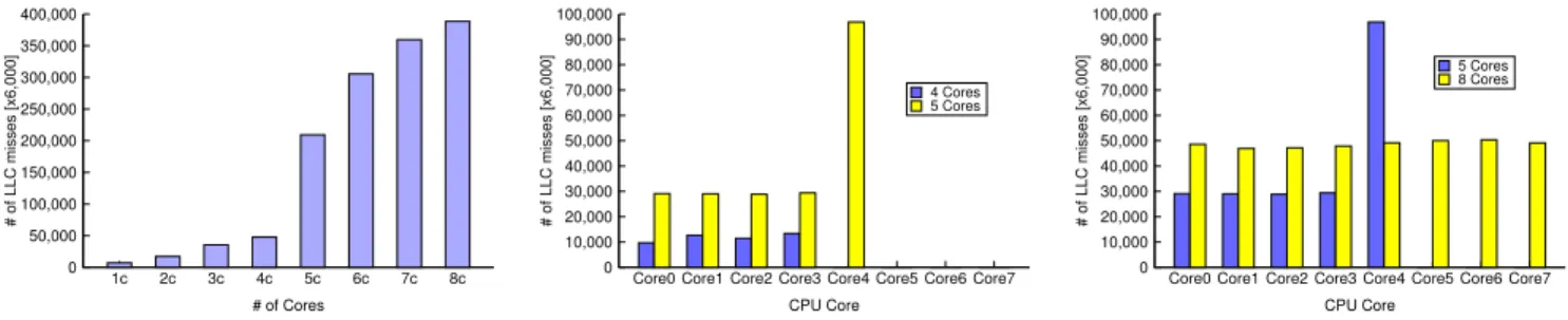 Figure 5: Analysis of non-monotonic scalability trend of the system through LLC misses.