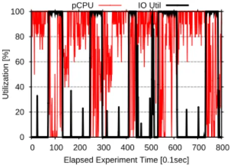 Figure 6: Analysis of performance difference among 3 hypervisors and limited scalability to multi-core
