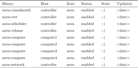 Table 4: The expected output of the nova-manage service list command