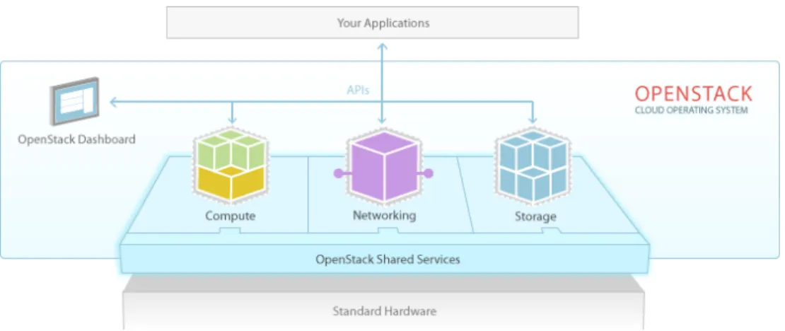 Figure 1: A high level view of the OpenStack service interaction [3]