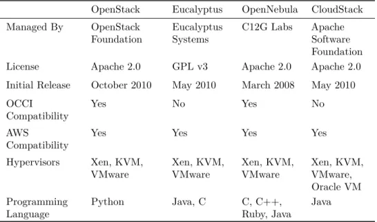 Table 1: Comparison of OpenStack, Eucalyptus, OpenNebula, and CloudStack