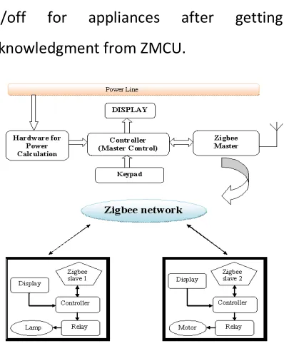Fig 3: Block diagram of overall system 