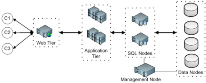 Fig. 1. A typical RUBBoS deployment with MySQL Cluster