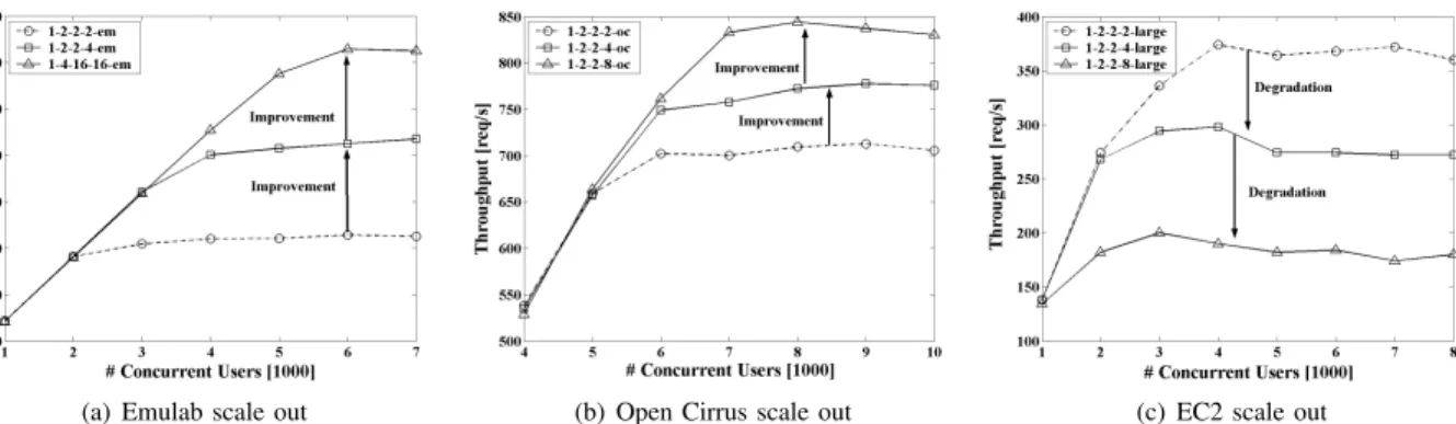 Fig. 2. Horizontal scalability (same node type) analysis with heterogeneous throughput performance characteristics for three testbeds.