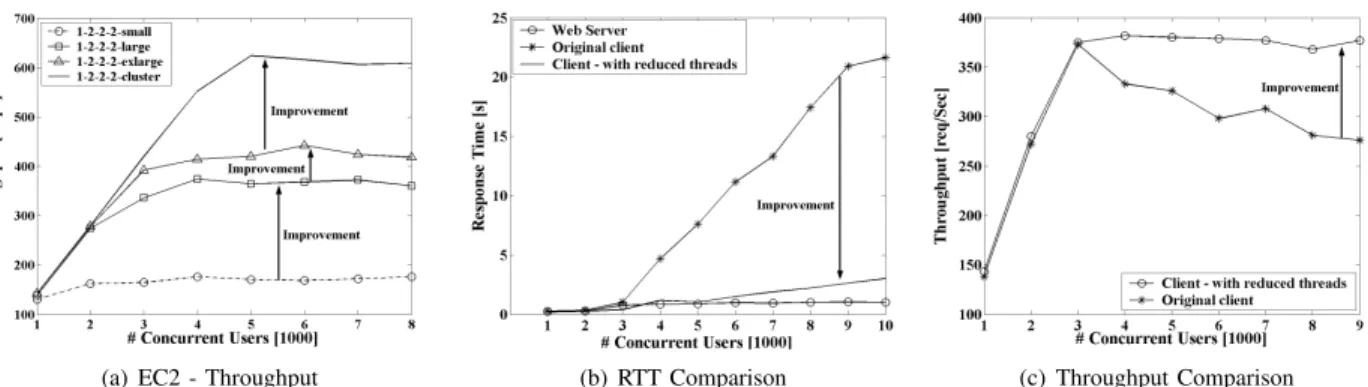 Fig. 4. Detailed EC2 Throughput and RTT analysis: (a) Vertical Scalability (Scales well); (b) RTT comparison of Apache, Client, and Client with reduced threads; (c) Throughput—before and after reducing thread overhead.