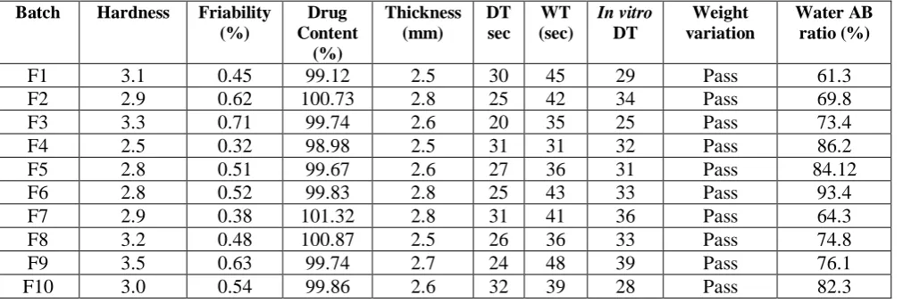 Table 1: Composition of mouth disintegrating tablets of dapsone (mg/tablet) 