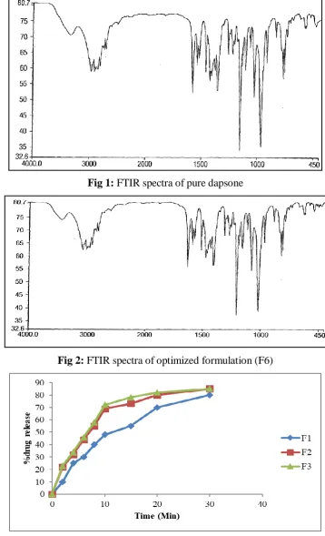 Fig 1: FTIR spectra of pure dapsone 