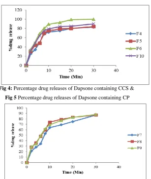 Fig 4: Percentage drug releases of Dapsone containing CCS & 