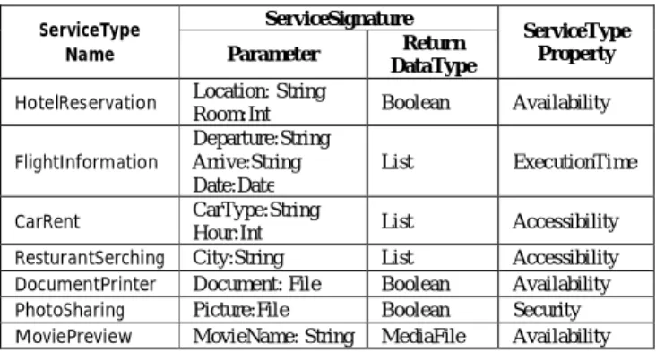Table  1  shows  examples  of  service  types.  For  example,  the  MoviePreview  type  takes  a  string  as  an  input  parameter,  and  returns  a  MediaFile